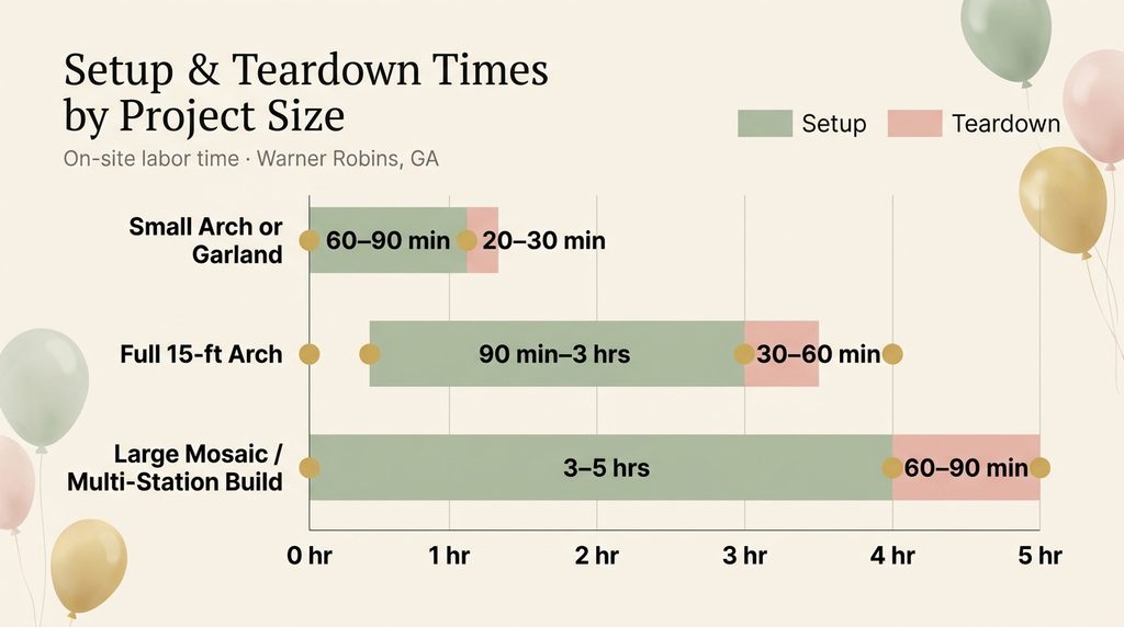 Balloon installation and teardown time chart by project size in Warner Robins GA
